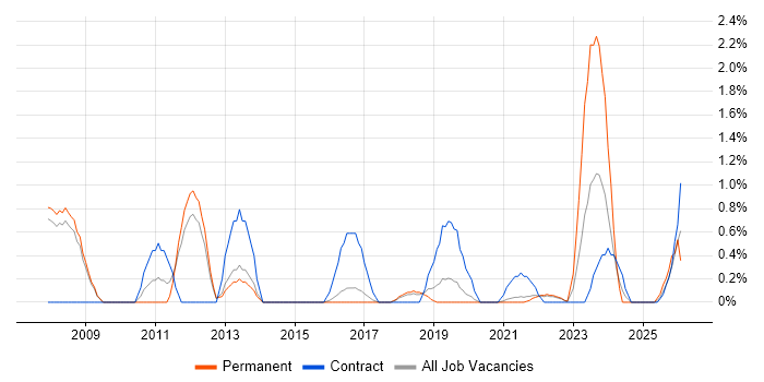 Data Architecture job vacancy trend in Farnborough