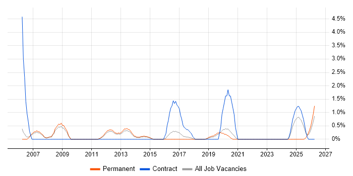 Data Centre Manager job vacancy trend in Farnborough