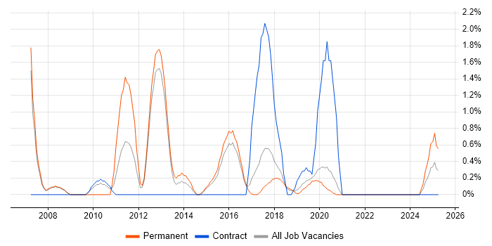 Job vacancy trend for Data Centre Operations in Farnborough