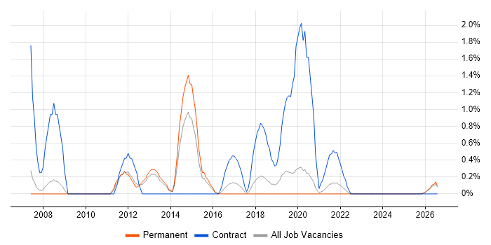 Data Collection job vacancy trend in Farnborough