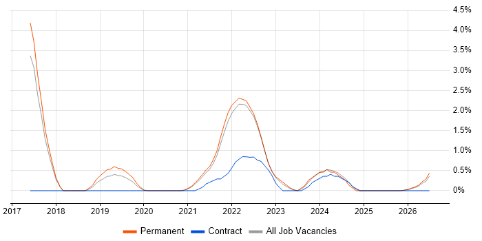 Data-Driven Decision Making job vacancy trend in Farnborough