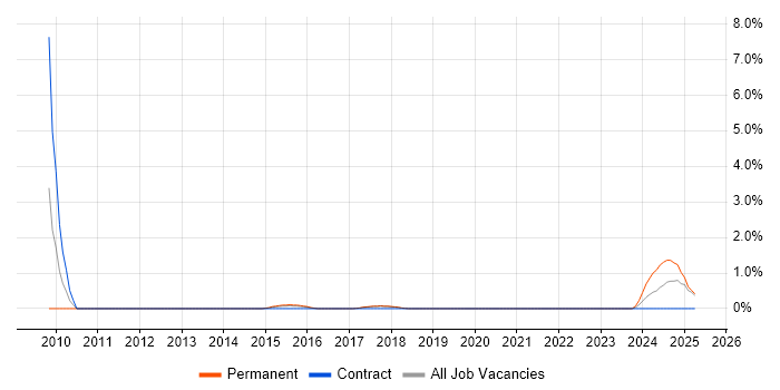 Job vacancy trend for Data Encryption in Farnborough Job vacancy trend for Data Encryption in Farnborough