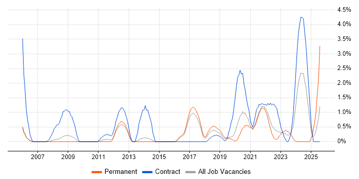 Job vacancy trend for Data Engineer in Farnborough