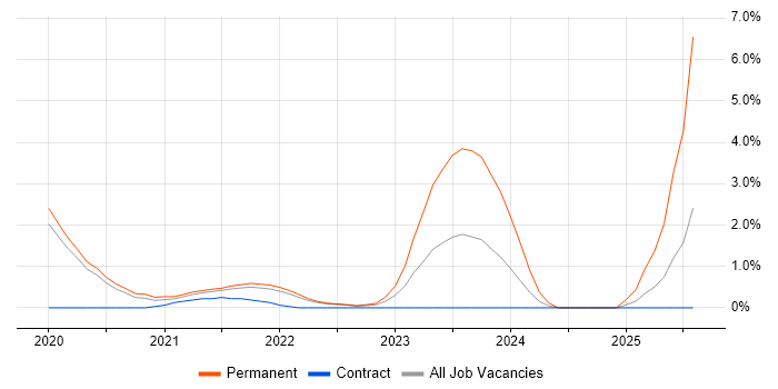 Job vacancy trend for Data Engineering in Farnborough