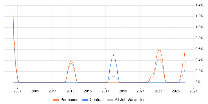 Data Flow Diagram job vacancy trend in Farnborough