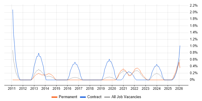 Data Governance job vacancy trend in Farnborough