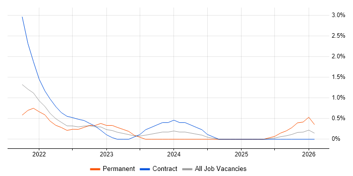 Data Lake job vacancy trend in Farnborough