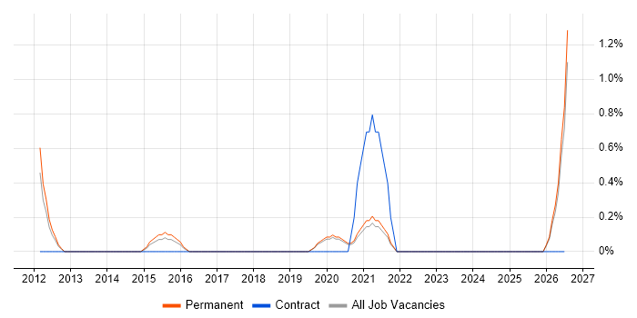 Data Loss Prevention job vacancy trend in Farnborough