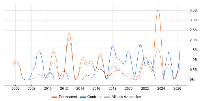 Data Management job vacancy trend in Farnborough