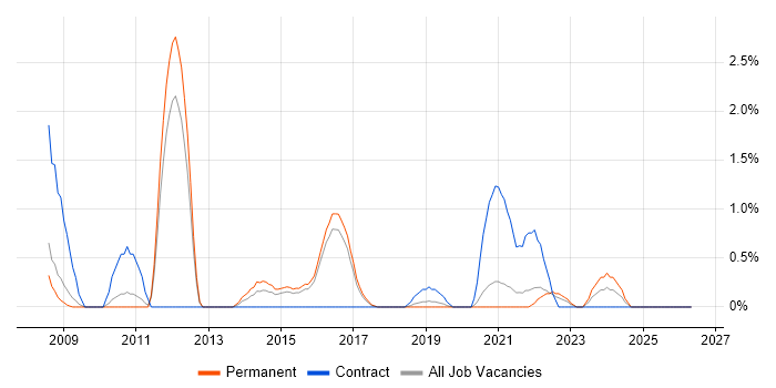 Data Mapping job vacancy trend in Farnborough