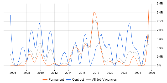 Job vacancy trend for Data Migration in Farnborough