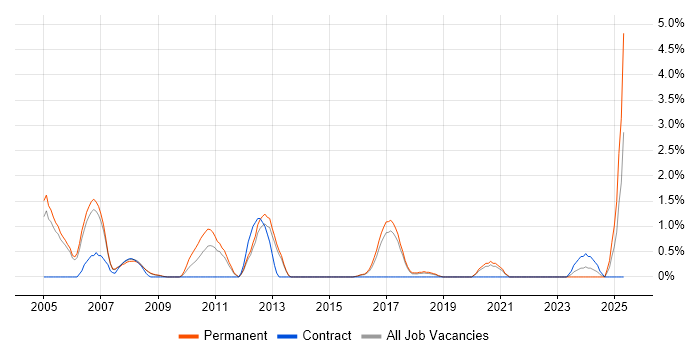 Job vacancy trend for Data Mining in Farnborough
