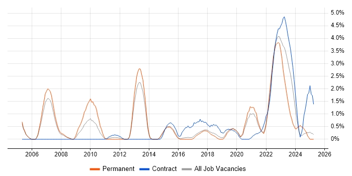 Job vacancy trend for Data Protection in Farnborough