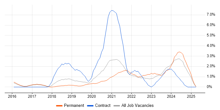 Job vacancy trend for Data Science in Farnborough