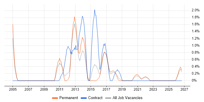 Data Security job vacancy trend in Farnborough