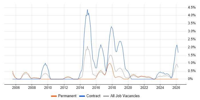 Data Structures job vacancy trend in Farnborough