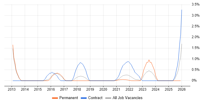 Data Transformation job vacancy trend in Farnborough