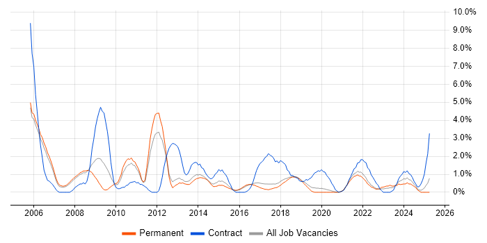 Job vacancy trend for Data Warehouse in Farnborough Job vacancy trend for Data Warehouse in Farnborough
