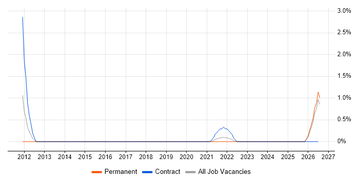 Database Migration job vacancy trend in Farnborough
