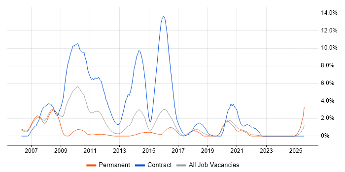 Job vacancy trend for DB2 in Farnborough