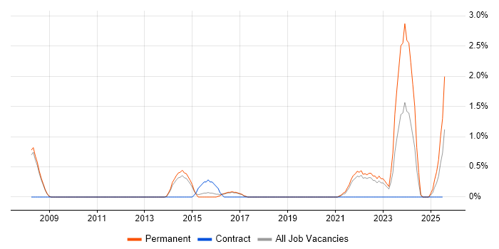 Job vacancy trend for DBS Check in Farnborough