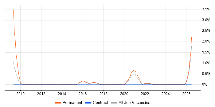DDoS Mitigation job vacancy trend in Farnborough
