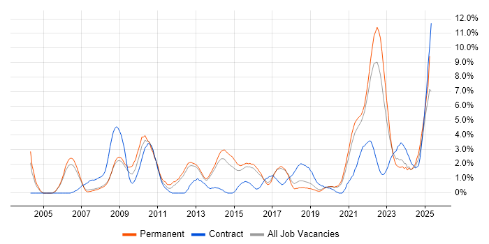 Job vacancy trend for Decision-Making in Farnborough Job vacancy trend for Decision-Making in Farnborough