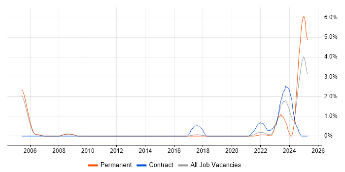 Job vacancy trend for Def Stans in Farnborough