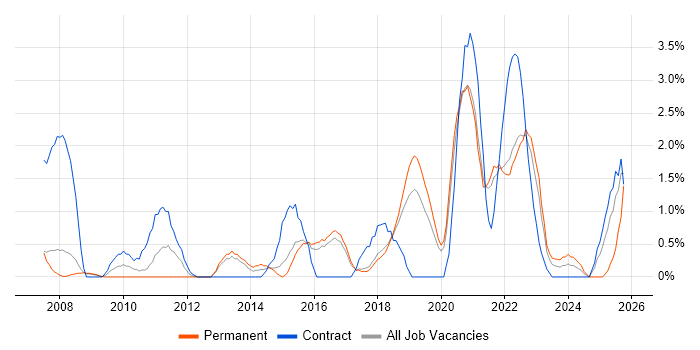 Defect Management job vacancy trend in Farnborough