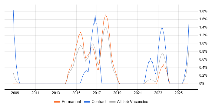 Demand Management job vacancy trend in Farnborough