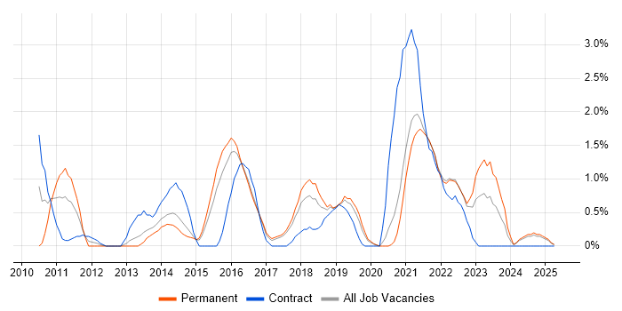 Job vacancy trend for Deployment Automation in Farnborough Job vacancy trend for Deployment Automation in Farnborough