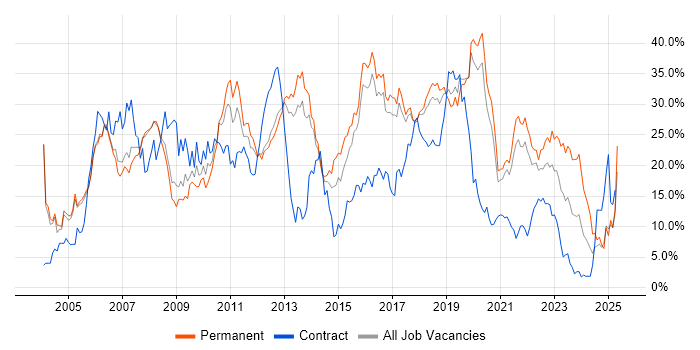Job vacancy trend for Developer in Farnborough Job vacancy trend for Developer in Farnborough