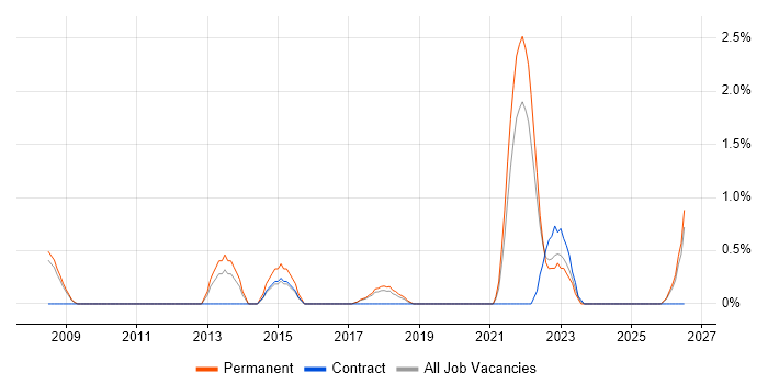 Development Roadmap job vacancy trend in Farnborough