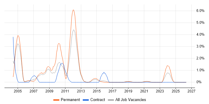 Device Driver job vacancy trend in Farnborough