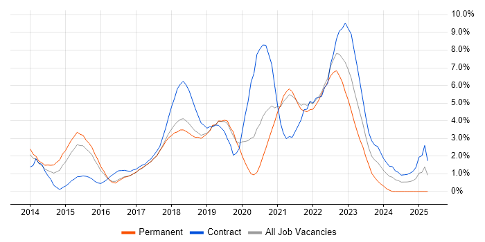 Job vacancy trend for DevOps Engineer in Farnborough Job vacancy trend for DevOps Engineer in Farnborough
