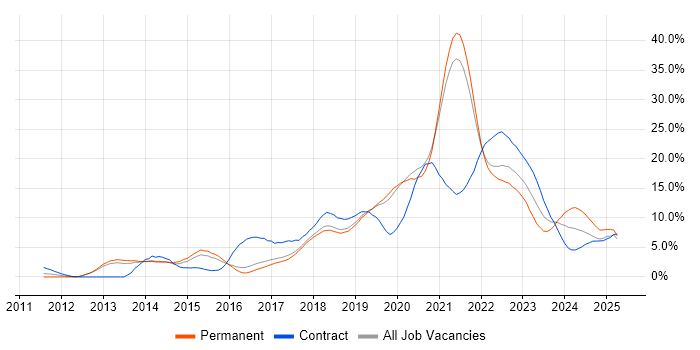 Job vacancy trend for DevOps in Farnborough Job vacancy trend for DevOps in Farnborough
