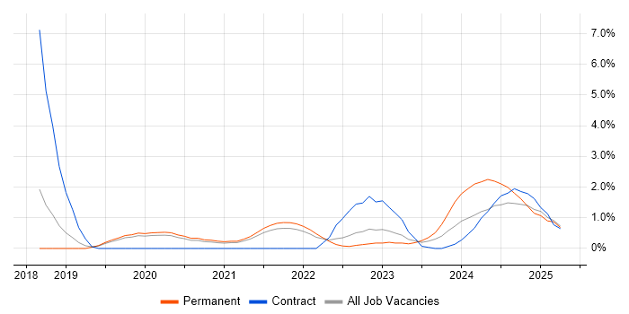 Job vacancy trend for DevSecOps in Farnborough Job vacancy trend for DevSecOps in Farnborough