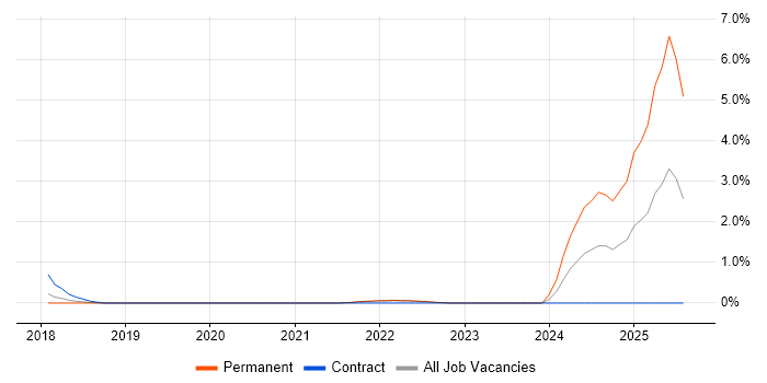 Job vacancy trend for Digital Innovation in Farnborough