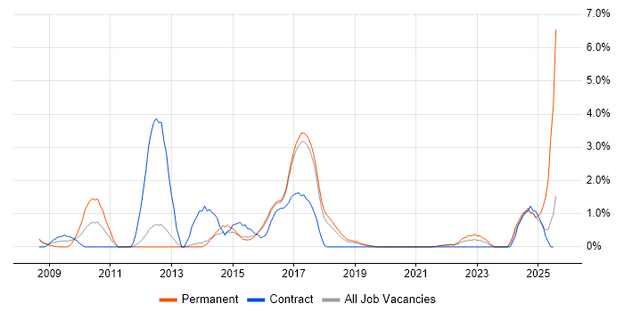 Job vacancy trend for Digital Marketing in Farnborough
