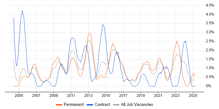 Job vacancy trend for Disaster Recovery in Farnborough