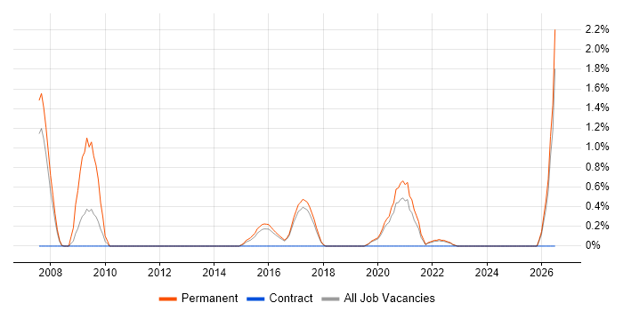 Distributed Denial-of-Service job vacancy trend in Farnborough