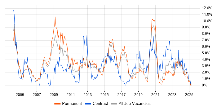 Job vacancy trend for DNS in Farnborough Job vacancy trend for DNS in Farnborough