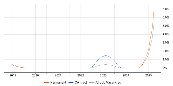 Job vacancy trend for DO-254 in Farnborough