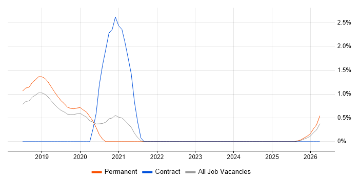 Docker Swarm job vacancy trend in Farnborough