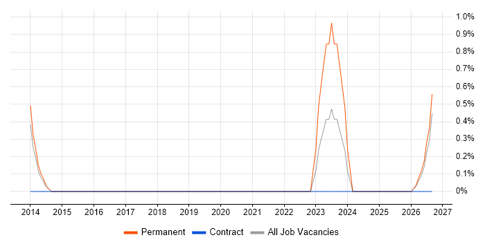 Domain Architect job vacancy trend in Farnborough