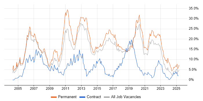 Job vacancy trend for .NET in Farnborough Job vacancy trend for .NET in Farnborough
