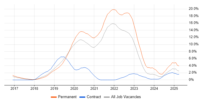 Job vacancy trend for .NET Core in Farnborough Job vacancy trend for .NET Core in Farnborough