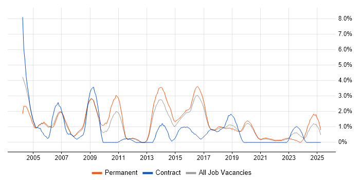 Job vacancy trend for Driving Licence in Farnborough
