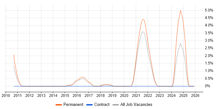 Drools job vacancy trend in Farnborough