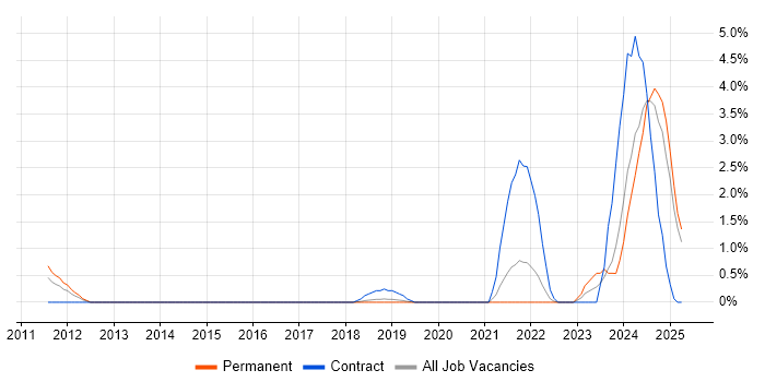 Job vacancy trend for DV Cleared Network Engineer in Farnborough